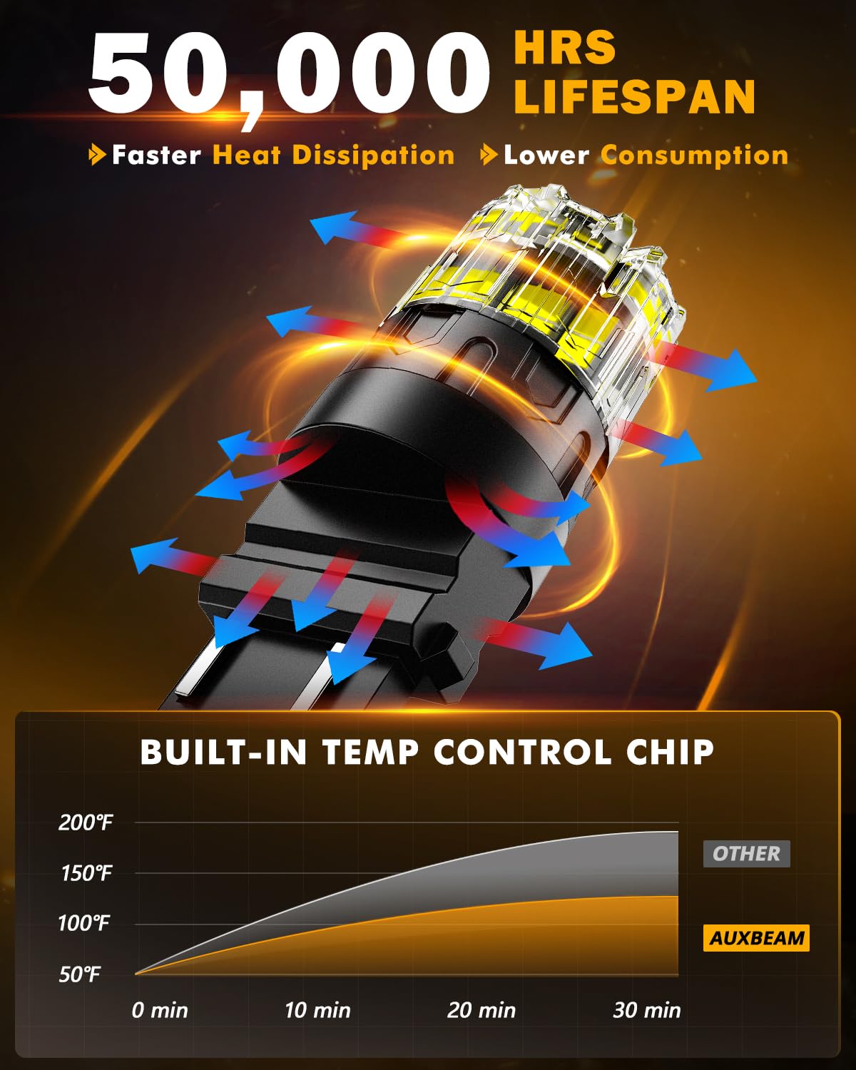 Auxbeam 2026 B2 Series 3157 LED Bulbs White Soft Light Long Life 400% Brighter T25 3157 3457 4157 Bulbs for Backup Reverse Lights DRL Parking Lights (Need Resistors for Brake or Turn Signal Light Use) - Image 7