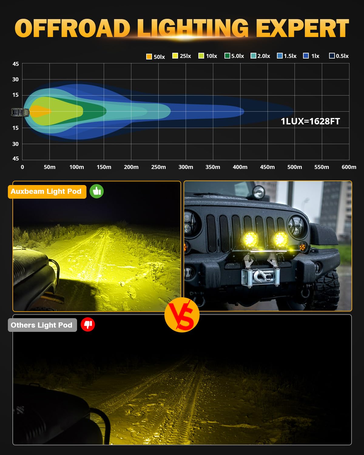 Auxbeam 4In 90W Amber Round Led Offroad Lights 2PCS 9000LM Amber Fog Super Bright Driving Light with Wiring Harness Kit Spot Beam Pod Light for Truck SUV ATV UTV Jeep Wrangler Motorcycle - Image 3