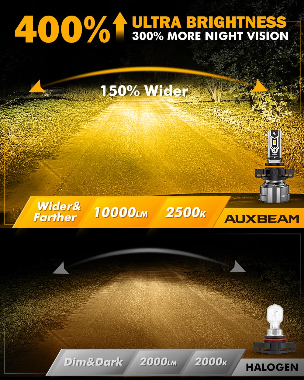 Auxbeam 5202 5201 Fog Lights, 10000LM 400% Brighter 5202 PS19W PS24W Yellow Fog Light, Super Bright Plug and Play - Image 3