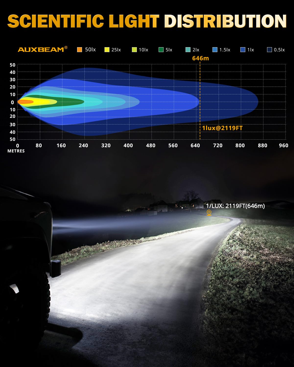 Auxbeam RAY-L Series 7 Inch Round Offroad Lights with Black Covers Combo Kit, 240W 25800LM LED Driving Light Work Light with DT Wiring Harness for Truck, Jeep, Pickup, ATV, UTV - Image 6